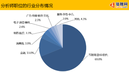 獵聘網職業大數據透視 軟件外包服務領域數據分析師前景廣闊
