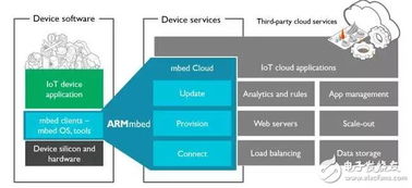 Arm加速安全IoT部署 8大物聯網核心技術全景解析