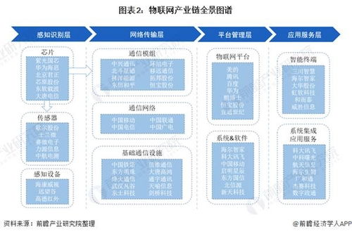 物聯網產業鏈全景梳理及重點區域分析
